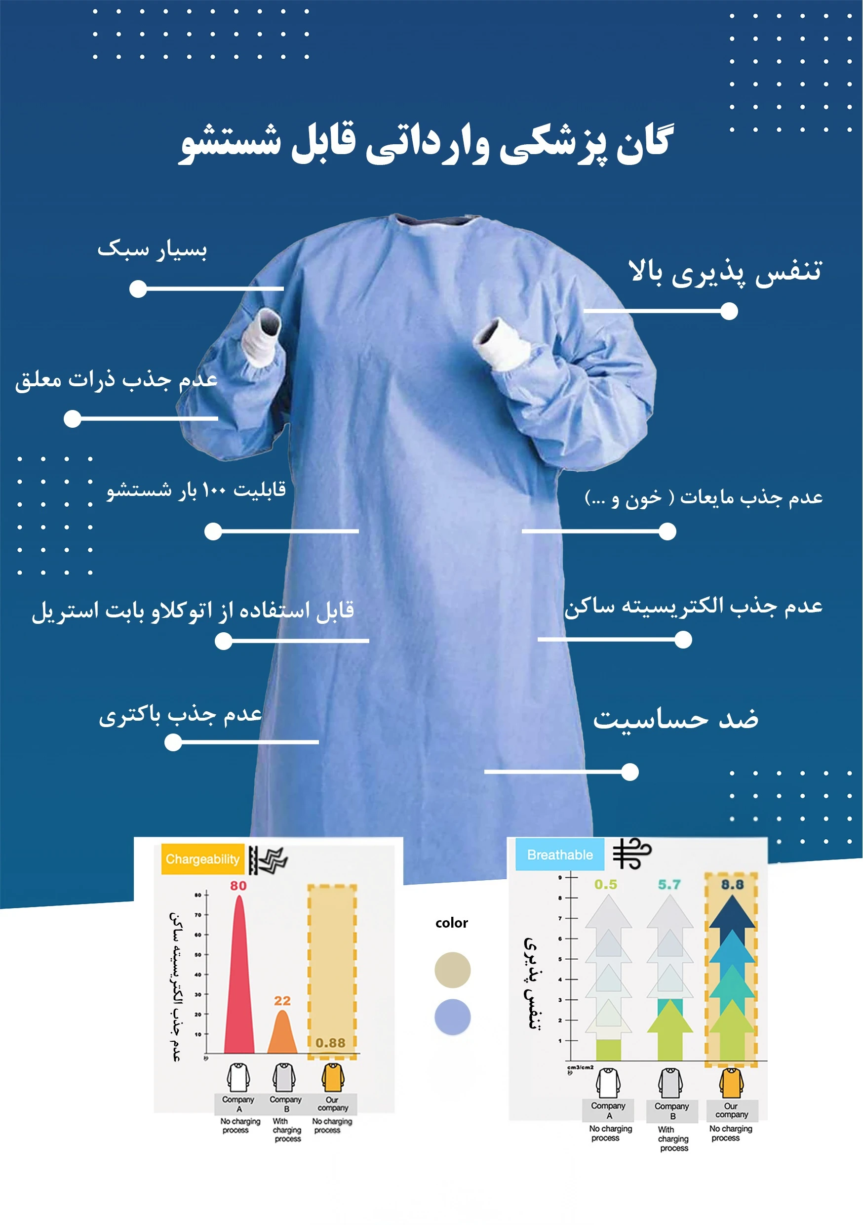 اینفوگرافیک ویژگی‌های گان پزشکی قابل شست‌وشو گانیسا